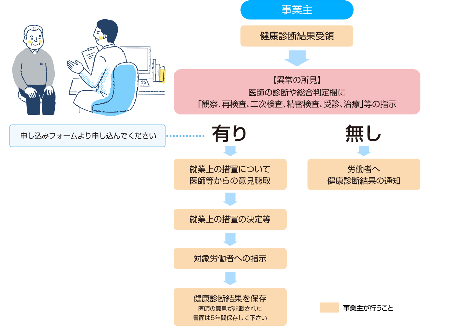 職場の健康診断後のフォロー