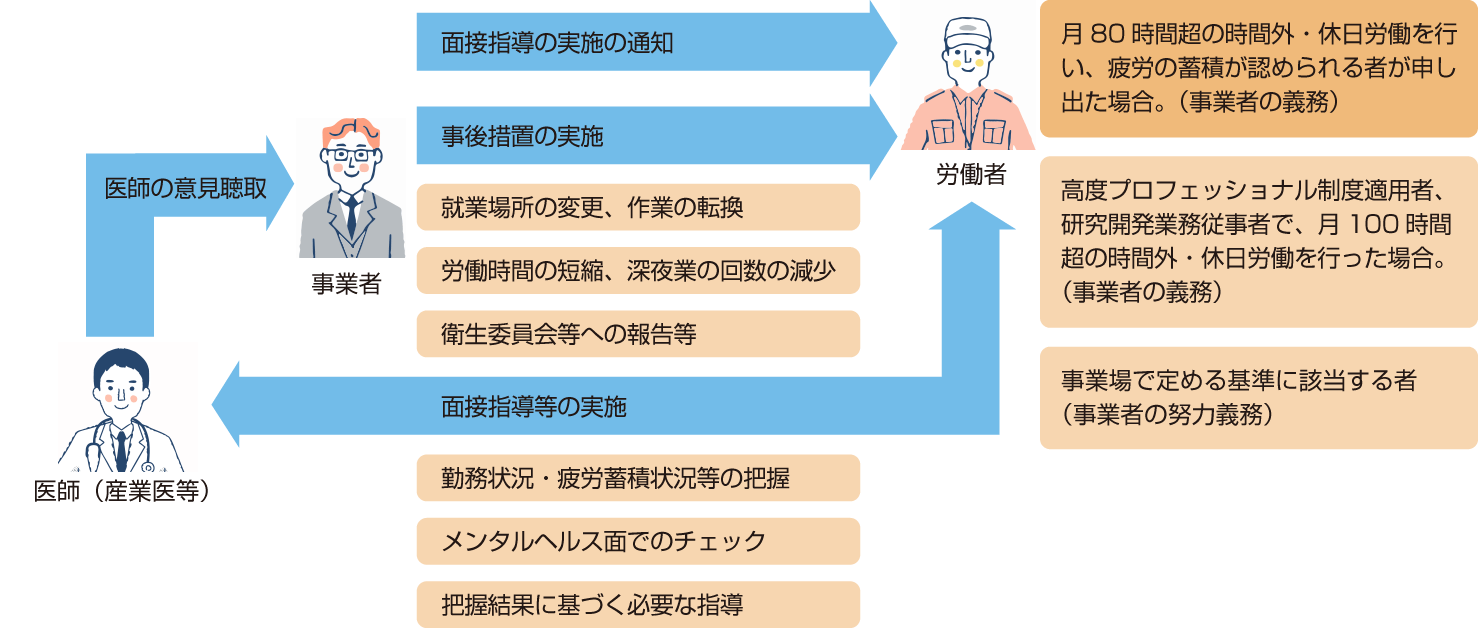 長時間労働者への医師による面接指導制度について